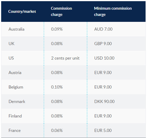cmc markets broker review commissions