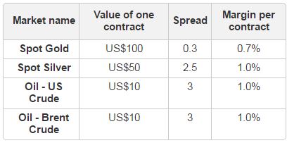 Ig markets forex leverage