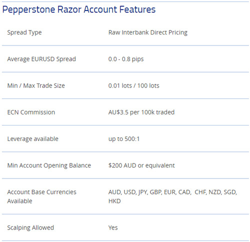 Pepperstone forex broker review razor review