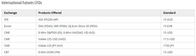 index futures DMA cfds FP Markets