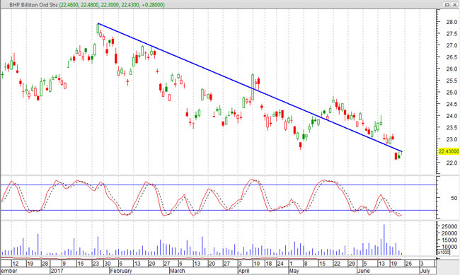 bhp share cfds downtrend